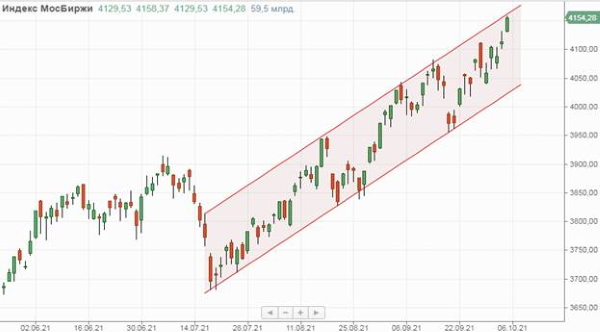 Высокие цены на энергоресурсы удерживают российские акции от коррекции